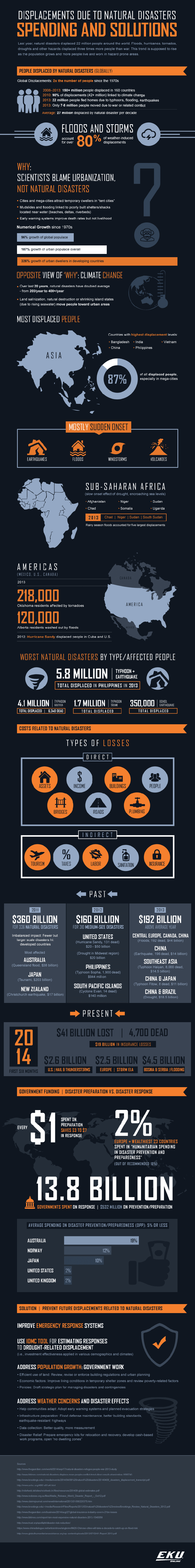 Displacements due to natural disasters - Infographic